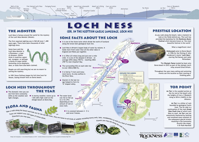 Loch Ness Display Panel
