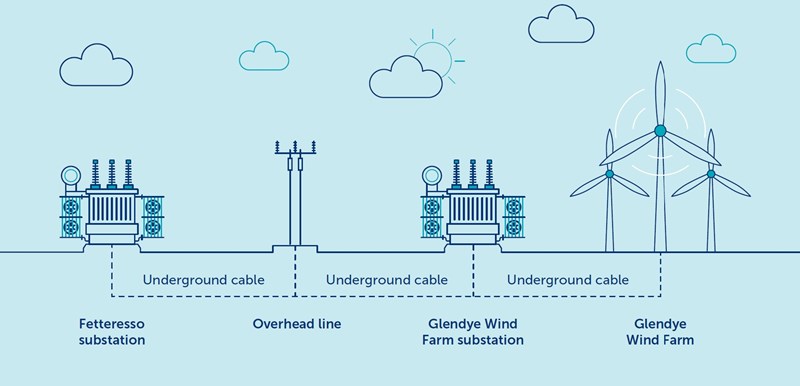 Diagram of the proposed Glendye Connection
