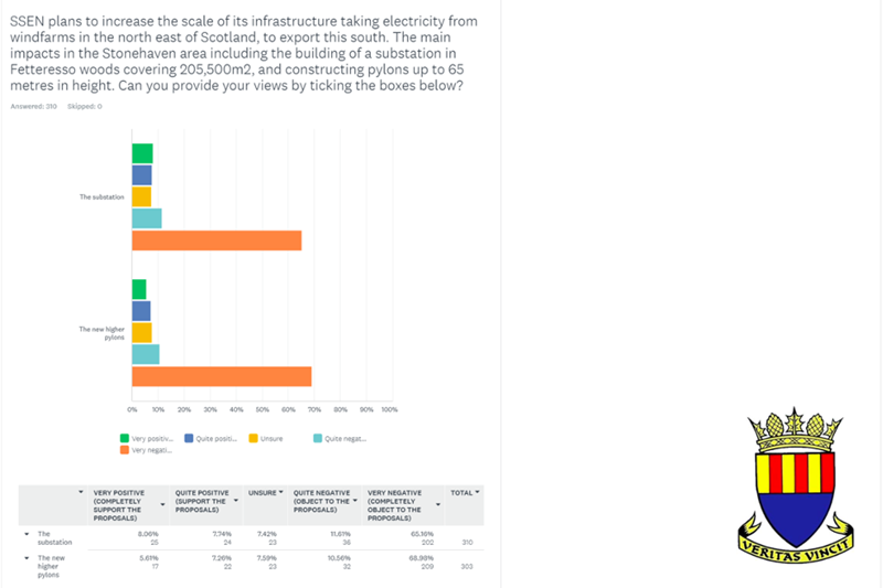 Opinions of the proposed plans