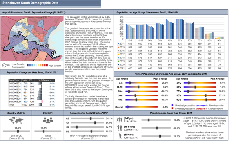 Demographics Detail from Stonehaven South Intermediate Zone Profile