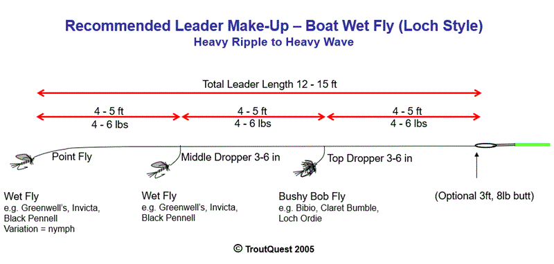Leader Set-up - Loch Style Wet Fly Tactics