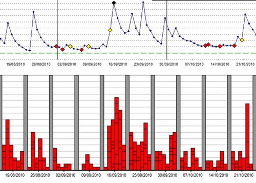 Salmon Catches & River Levels - 1