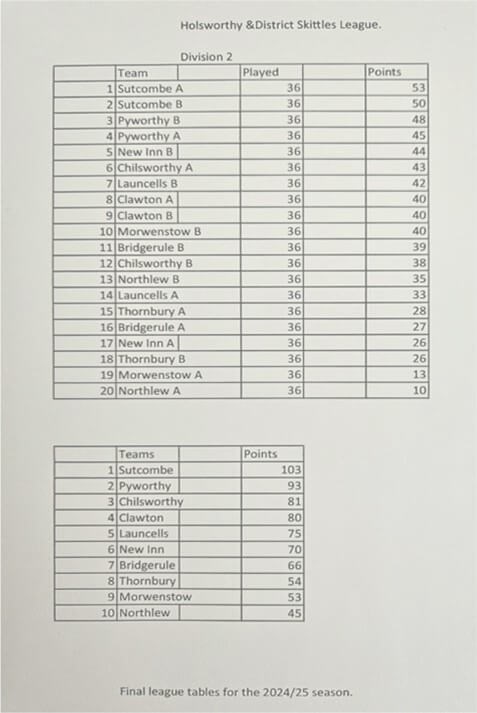 Final league table for the 2024/25 season