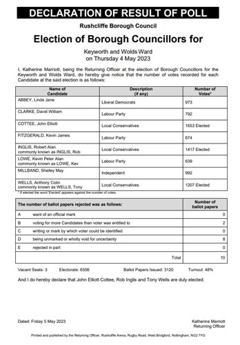 Rushcliffe Borough Council Poll result